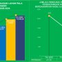 Diagram Luasan lahan Pala dan Capaian Produksi Pala tahun 2020 hingga 2024