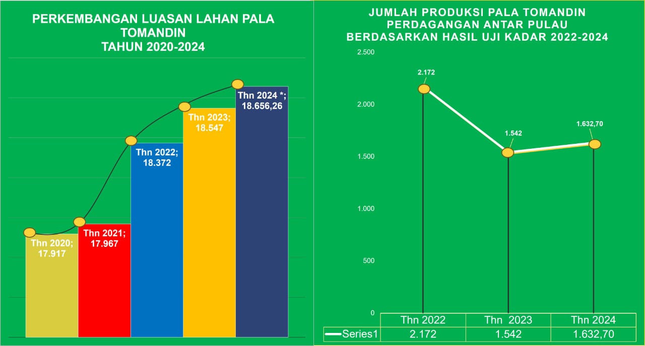 Diagram Luasan lahan Pala dan Capaian Produksi Pala tahun 2020 hingga 2024