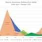 Foto. Diagram Penerimaan Retribusi Pala Fakfak Bulan April hingga Oktober 2025.
