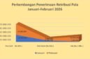 Penerimaan PAD komoditas pala di Kabupaten Fakfak sepanjang Februari 2026 tercatat mencapai Rp 98.970.000.