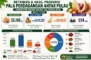 Volume perdagangan mencapai 55.198 kilogram. 