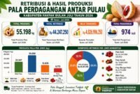 Volume perdagangan mencapai 55.198 kilogram. 