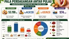 Volume perdagangan mencapai 55.198 kilogram.