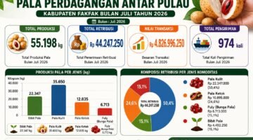 Volume perdagangan mencapai 55.198 kilogram.