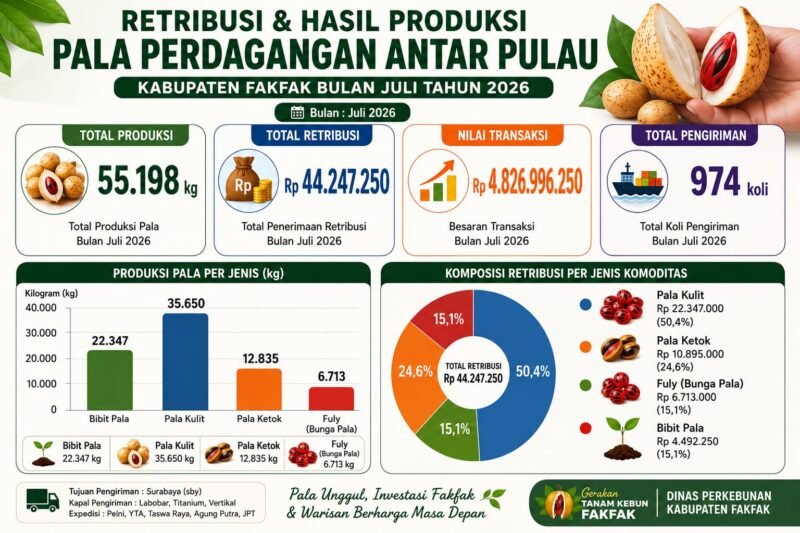 Volume perdagangan mencapai 55.198 kilogram. 